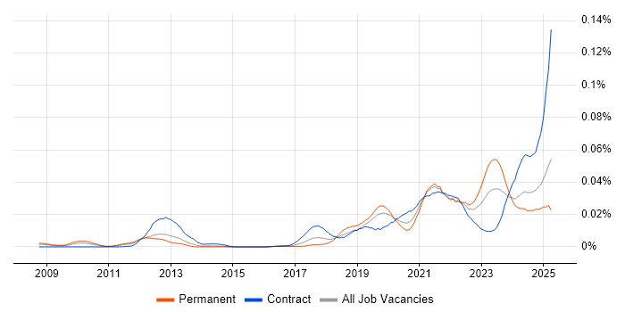 Job vacancy trend for Edge Computing in England Job vacancy trend for Edge Computing in England