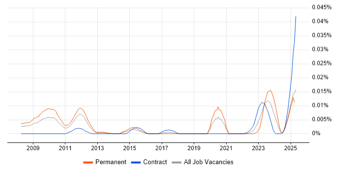 Job vacancy trend for Edge Virtualization in England Job vacancy trend for Edge Virtualization in England