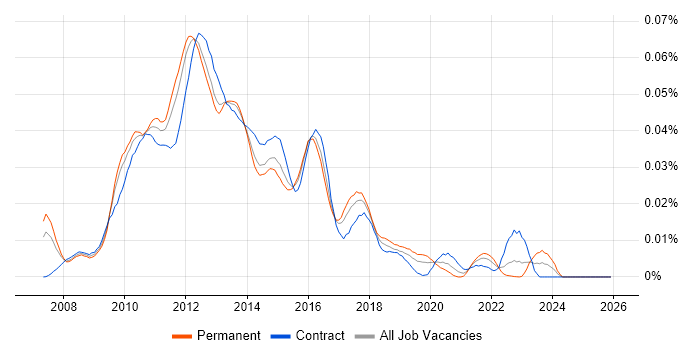 EdgeSight job vacancy trend in England
