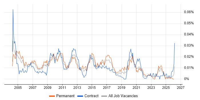 EDI Analyst job vacancy trend in England