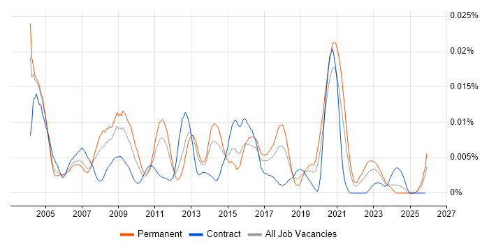 EDI Developer job vacancy trend in England