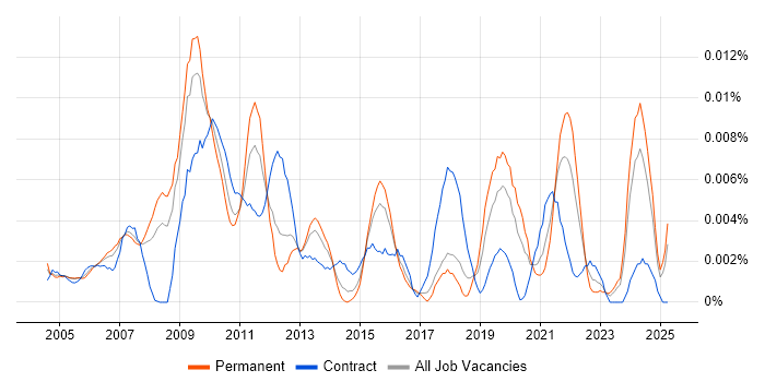 Job vacancy trend for EDI Specialist in England Job vacancy trend for EDI Specialist in England