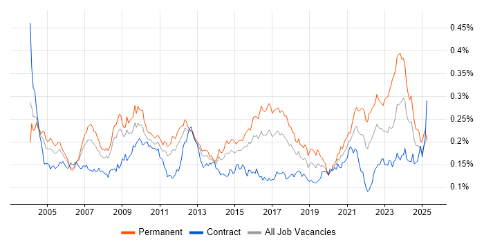 Job vacancy trend for EDI in England Job vacancy trend for EDI in England