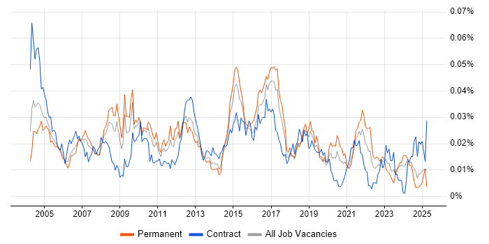 Job vacancy trend for EDIFACT in England Job vacancy trend for EDIFACT in England