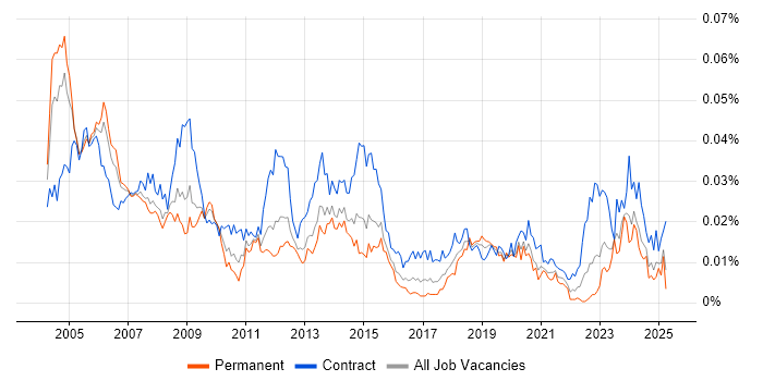 Job vacancy trend for EDMS in England Job vacancy trend for EDMS in England