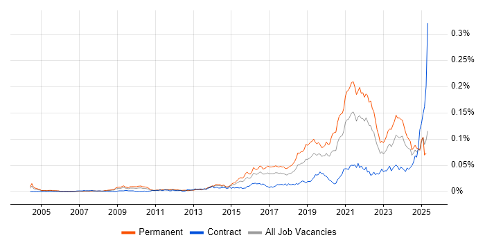 Job vacancy trend for Educational Technology in England Job vacancy trend for Educational Technology in England
