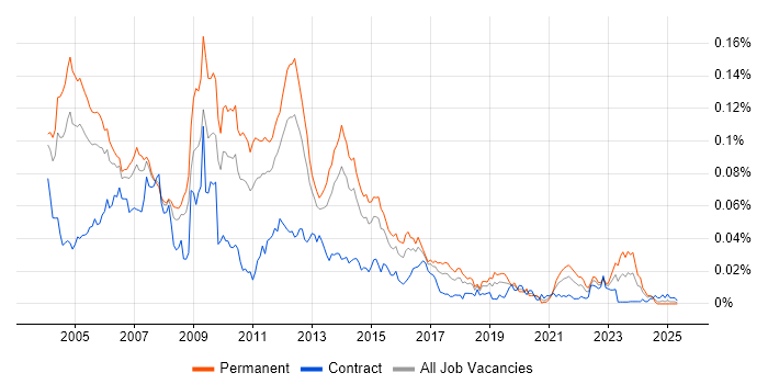 Job vacancy trend for EFT in England Job vacancy trend for EFT in England