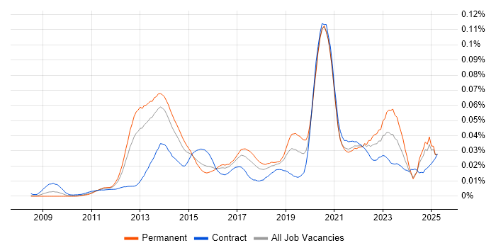Job vacancy trend for eggPlant in England Job vacancy trend for eggPlant in England