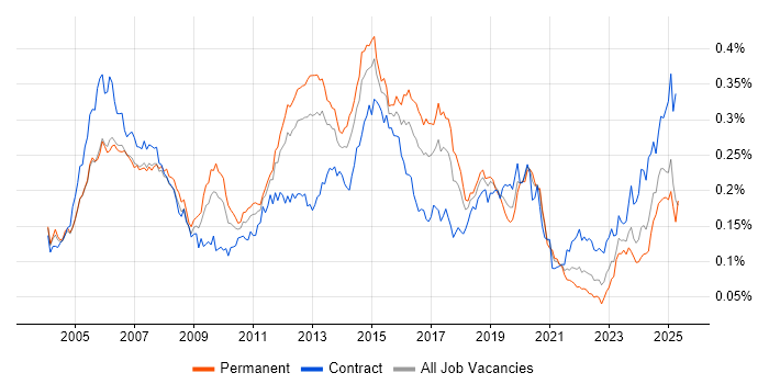 Job vacancy trend for EIGRP in England Job vacancy trend for EIGRP in England