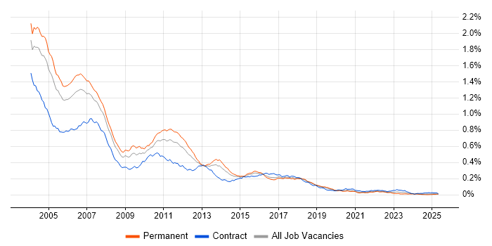 Job vacancy trend for EJB in England Job vacancy trend for EJB in England