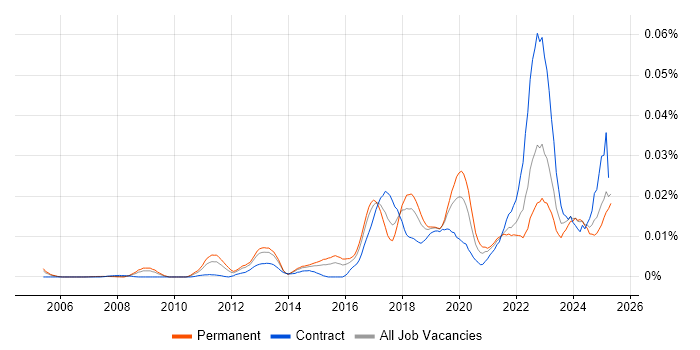 Job vacancy trend for Ekahau in England Job vacancy trend for Ekahau in England