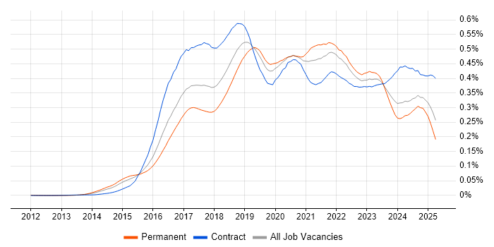Job vacancy trend for Elastic Stack in England Job vacancy trend for Elastic Stack in England
