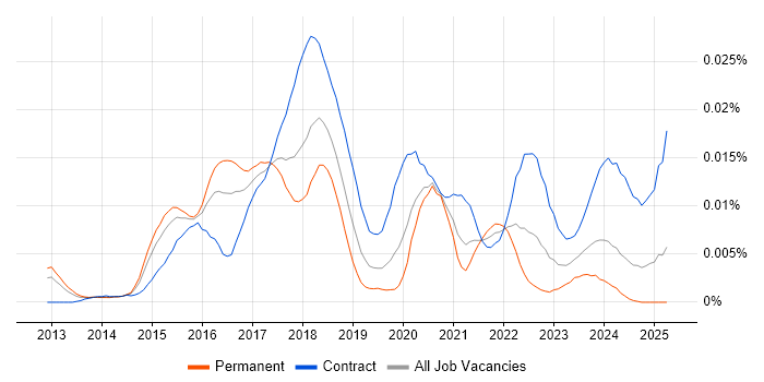 Job vacancy trend for Elasticsearch Engineer in England Job vacancy trend for Elasticsearch Engineer in England