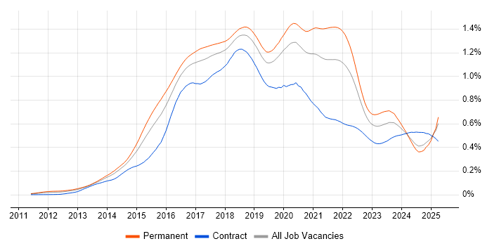 Job vacancy trend for Elasticsearch in England Job vacancy trend for Elasticsearch in England