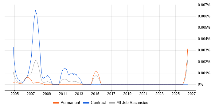 Electrical Draughtsman job vacancy trend in England