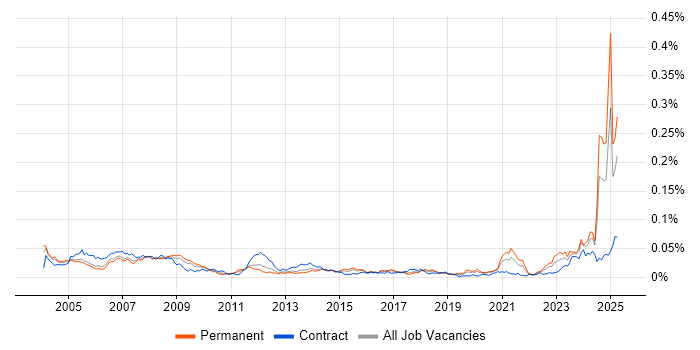 Job vacancy trend for Electrical Engineer in England Job vacancy trend for Electrical Engineer in England