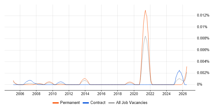 Electrical Supervisor job vacancy trend in England