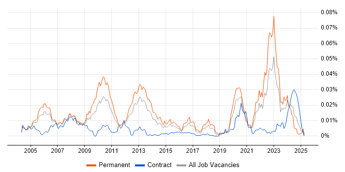 Job vacancy trend for Electronic Design Automation in England Job vacancy trend for Electronic Design Automation in England