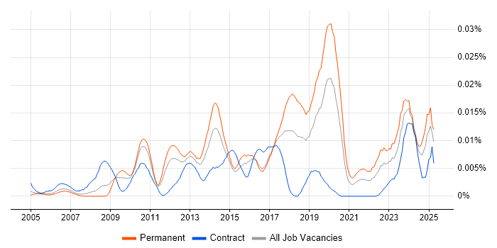 Job vacancy trend for Electronic Discovery Reference Model in England Job vacancy trend for Electronic Discovery Reference Model in England