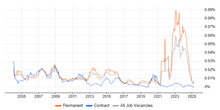 Job vacancy trend for Electronics Hardware Engineer in England Job vacancy trend for Electronics Hardware Engineer in England