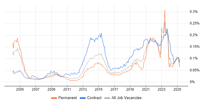 Job vacancy trend for Electronic Patient Records in England Job vacancy trend for Electronic Patient Records in England