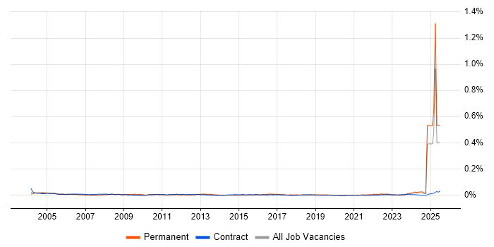 Job vacancy trend for Electronics Test Engineer in England Job vacancy trend for Electronics Test Engineer in England