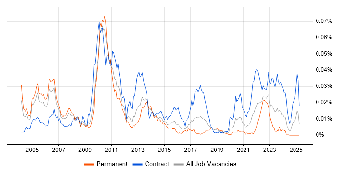 Job vacancy trend for Electronic Trading Business Analyst in England Job vacancy trend for Electronic Trading Business Analyst in England