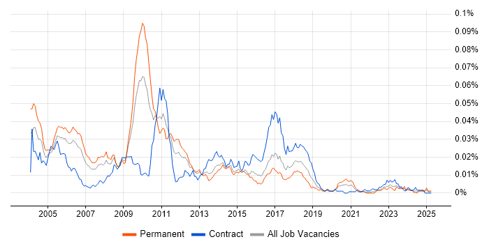 Job vacancy trend for Electronic Trading C++ Developer in England Job vacancy trend for Electronic Trading C++ Developer in England