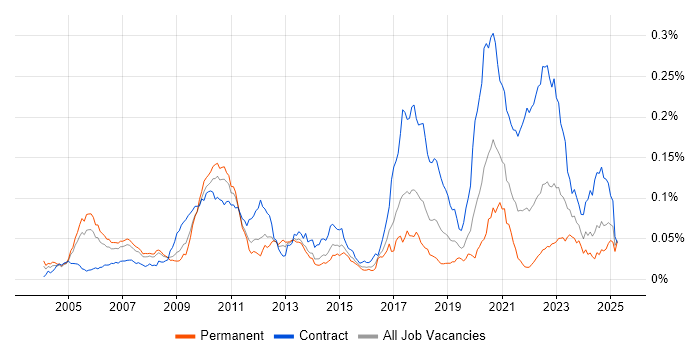 Job vacancy trend for Electronic Trading Java Developer in England Job vacancy trend for Electronic Trading Java Developer in England