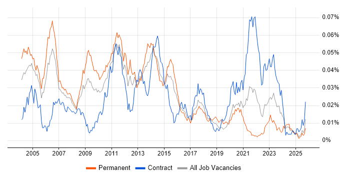 Electronic Trading Support job vacancy trend in England