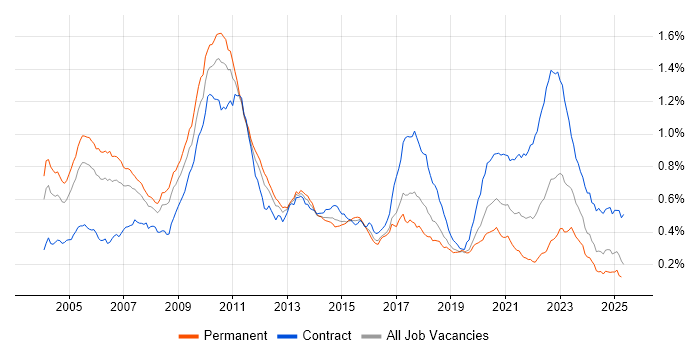Job vacancy trend for Electronic Trading in England Job vacancy trend for Electronic Trading in England