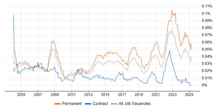 Job vacancy trend for Electronics Design Engineer in England Job vacancy trend for Electronics Design Engineer in England
