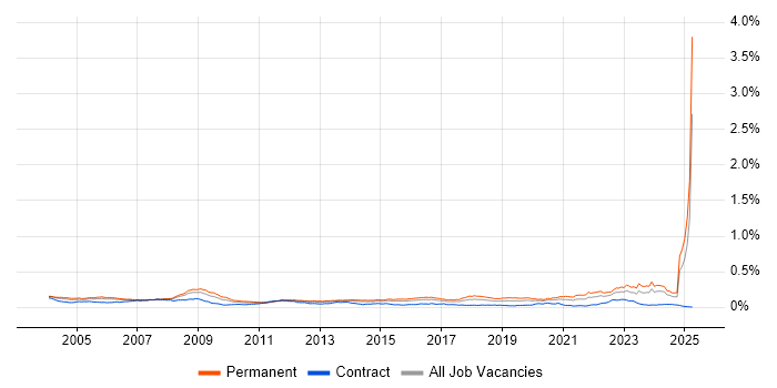 Job vacancy trend for Electronics Engineer in England Job vacancy trend for Electronics Engineer in England