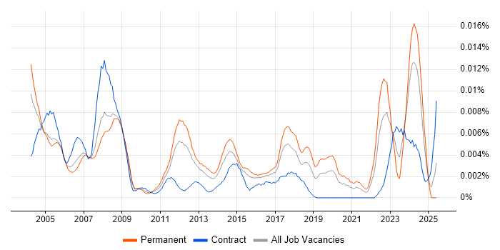 Job vacancy trend for Electronics Technician in England