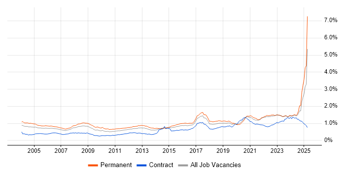 Job vacancy trend for Electronics in England Job vacancy trend for Electronics in England