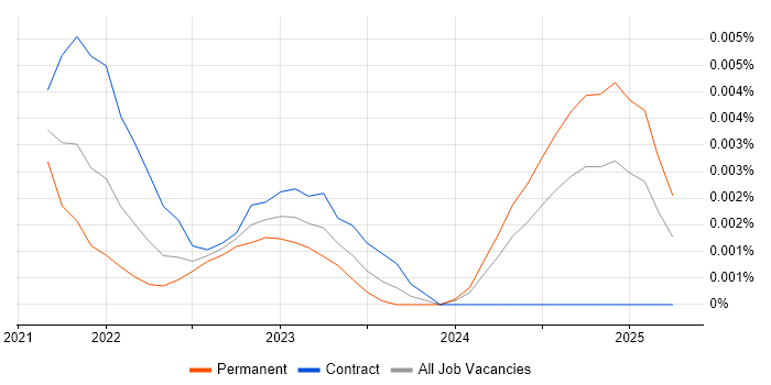 Job vacancy trend for Eleventy in England Job vacancy trend for Eleventy in England