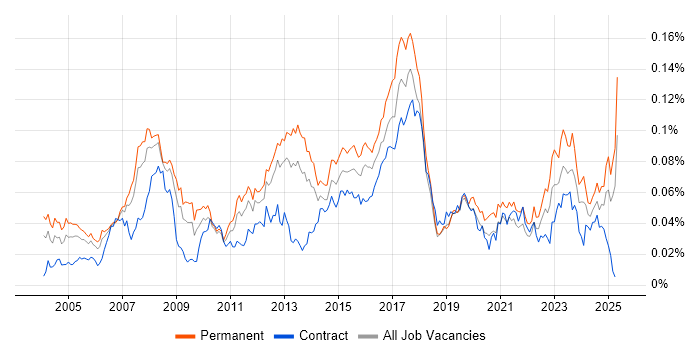 Job vacancy trend for Elite 3E in England Job vacancy trend for Elite 3E in England