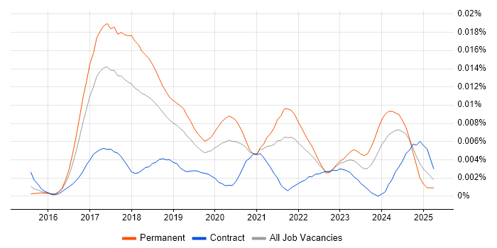 Job vacancy trend for Elixir Developer in England Job vacancy trend for Elixir Developer in England