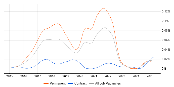 Job vacancy trend for Elixir in England Job vacancy trend for Elixir in England