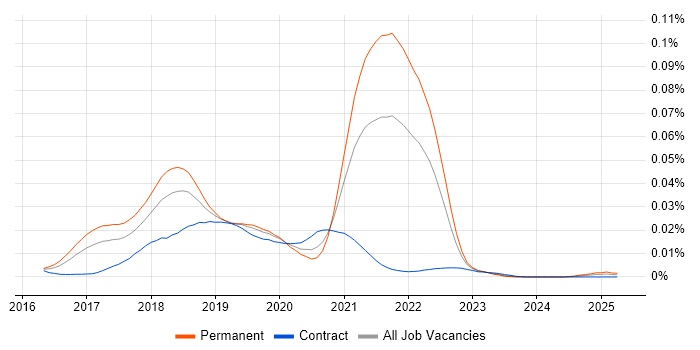 Job vacancy trend for Elm in England Job vacancy trend for Elm in England