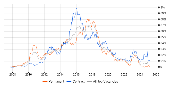 Job vacancy trend for Eloqua in England Job vacancy trend for Eloqua in England