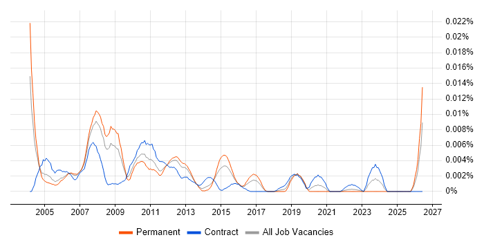 Email Administrator job vacancy trend in England