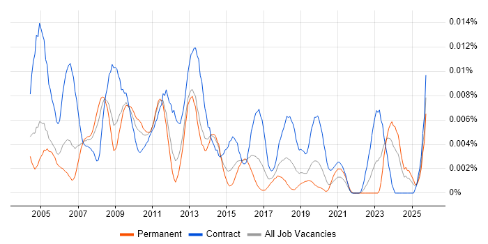Email Analyst job vacancy trend in England Email Analyst job vacancy trend in England