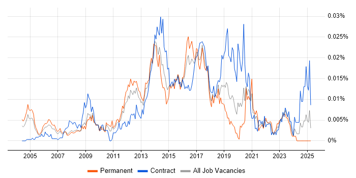 Job vacancy trend for Email Developer in England Job vacancy trend for Email Developer in England