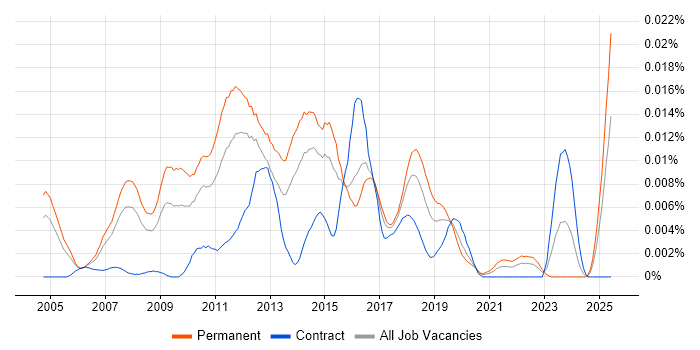 Job vacancy trend for Email Executive in England Job vacancy trend for Email Executive in England