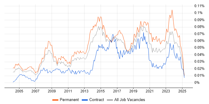 Job vacancy trend for Email Filtering in England Job vacancy trend for Email Filtering in England