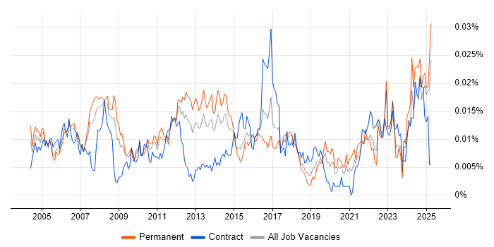 Job vacancy trend for Email Management in England Job vacancy trend for Email Management in England