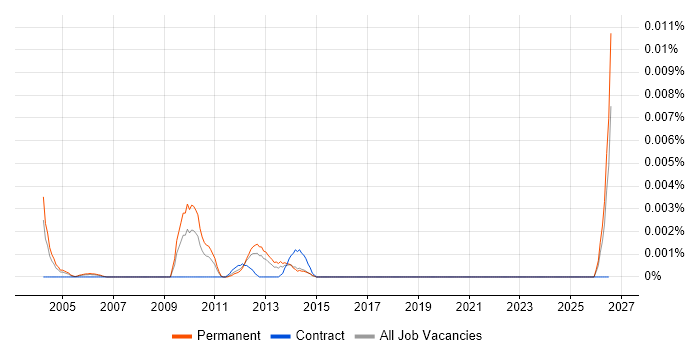 Email Marketing Coordinator job vacancy trend in England