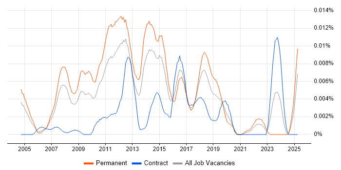 Job vacancy trend for Email Marketing Executive in England Job vacancy trend for Email Marketing Executive in England