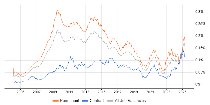 Job vacancy trend for Email Marketing in England Job vacancy trend for Email Marketing in England